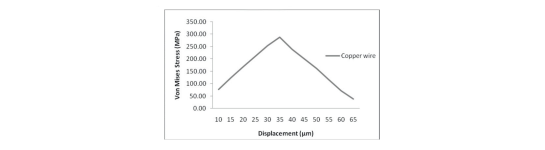 銅線接合的應(yīng)力響應(yīng)圖.jpg