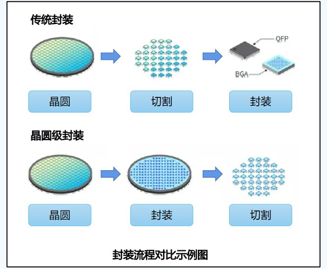 晶圓級(jí)封裝.JPG